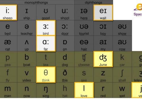 Hướng dẫn cách đọc phát âm tiếng Anh chuẩn người bản xứ