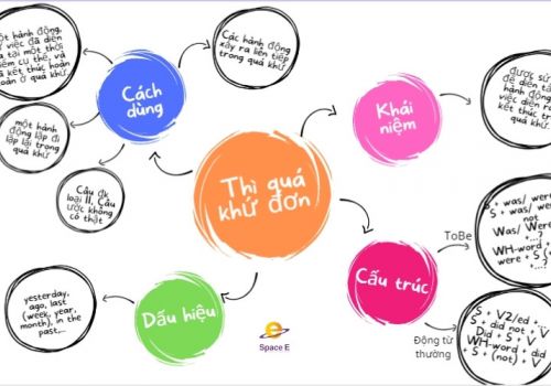 Công thức, cách dùng các thì quá khứ trong tiếng anh