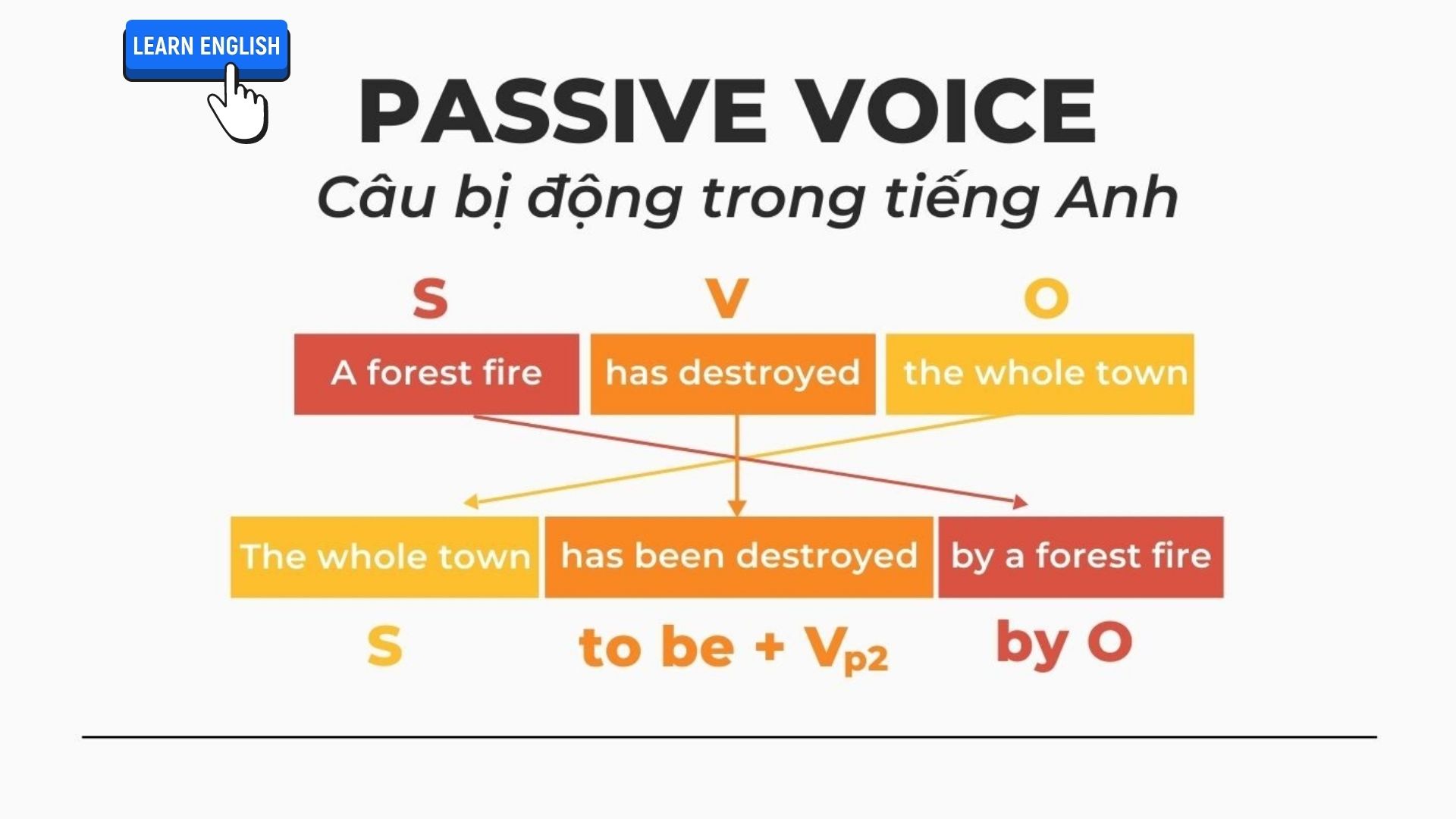 cau-bi-dong-thi-hien-tai-don-cong-thuc-cach-dung-va-bai-tap-co-dap-an