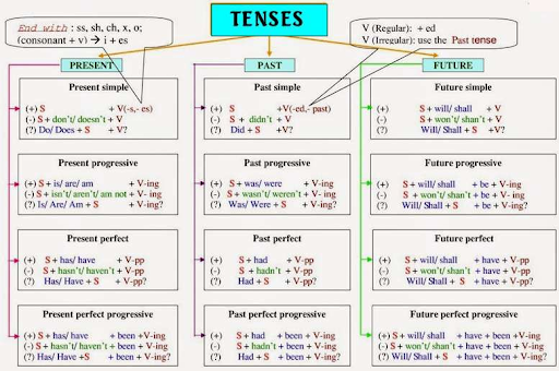 Sơ đồ 12 thì trong tiếng Anh