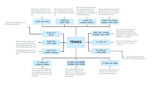 Sơ đồ thì tiếng anh