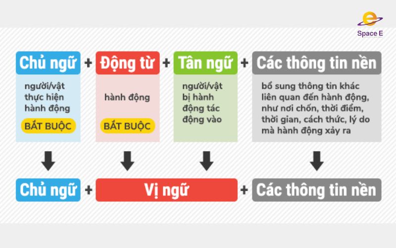 cac-thanh-phan-chinh-cua-mot-cau-tieng-anh