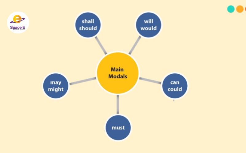 dong-tu-khuyet-thieu-(modal-verbs)