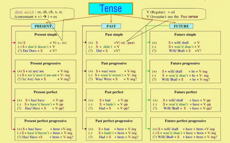 tong-hop-cac-ngu-phap-tieng-anh-on-thi-thpt-quoc-gia