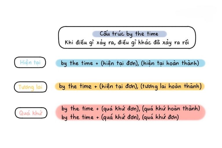 cau-truc-by-the-time-chuan-nhat