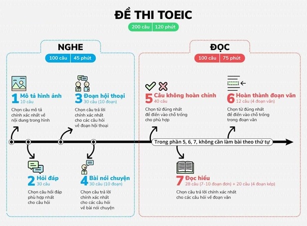 cau-truc-de-thi-toeic-moi-nhat