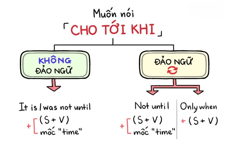 cong-thuc-cau-truc-it-was-not-until