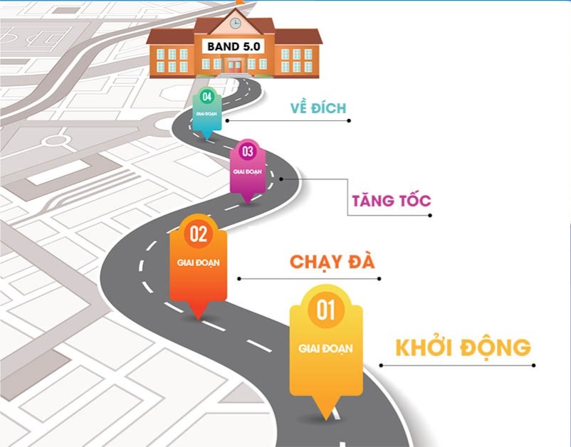 lo-trinh-hoc-ielts-6-0