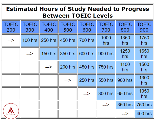 muc-tieu-on-thi-tieng-anh-toeic-500