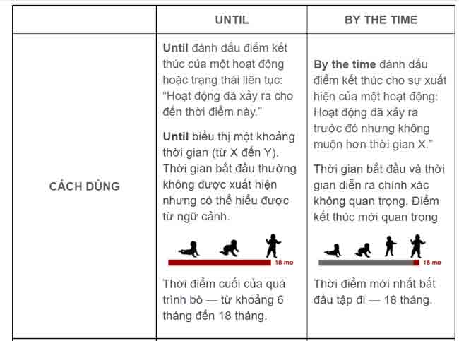 so-sach-cau-truc-by-the-time-vs-until