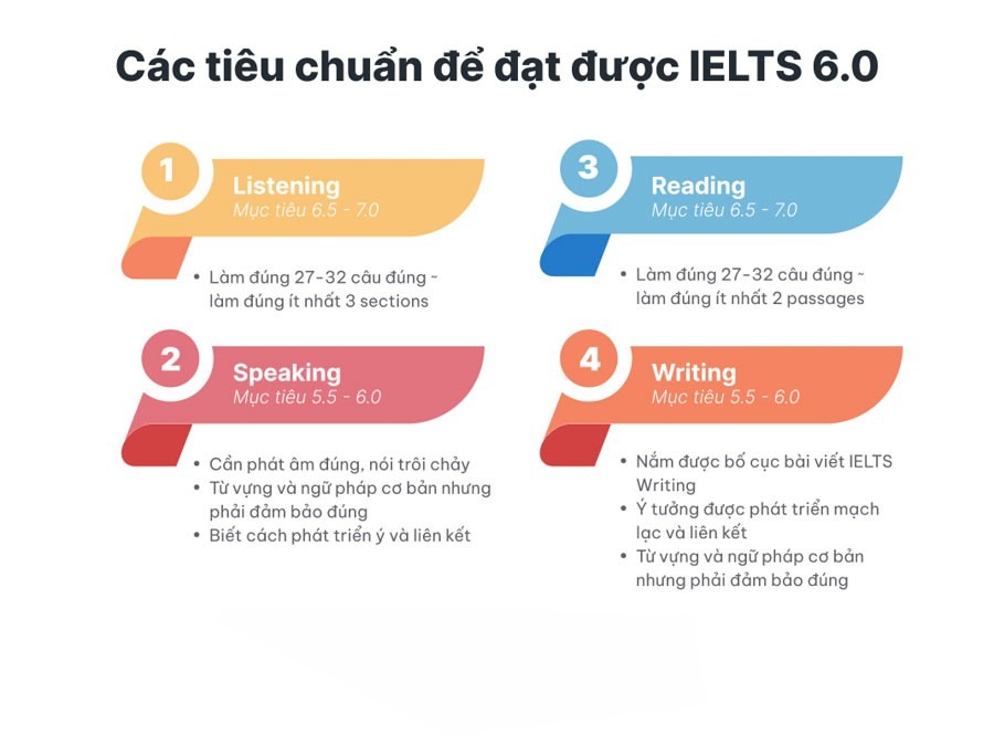 tieu-chuan-tieng-anh-ielts-6.0