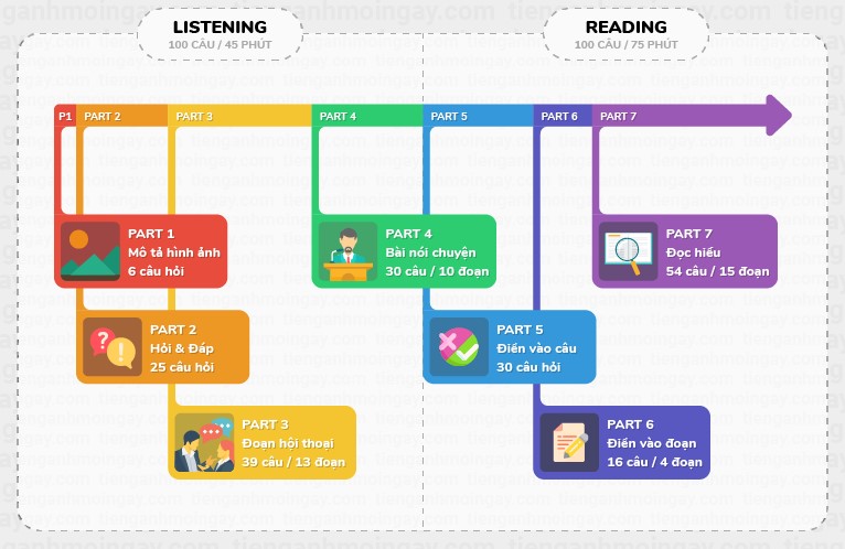 tim-hieu-ve-cau-truc-de-thi-tieng-anh-toeic
